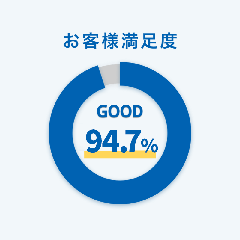 お客様満足度 GOOD 94.7%