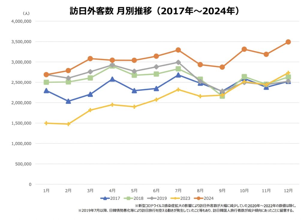 訪日外客数 推移