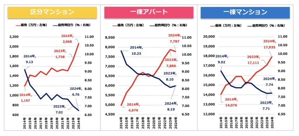 不動産投資物件 価格 利回り 推移