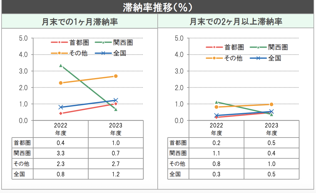 家賃滞納率　推移