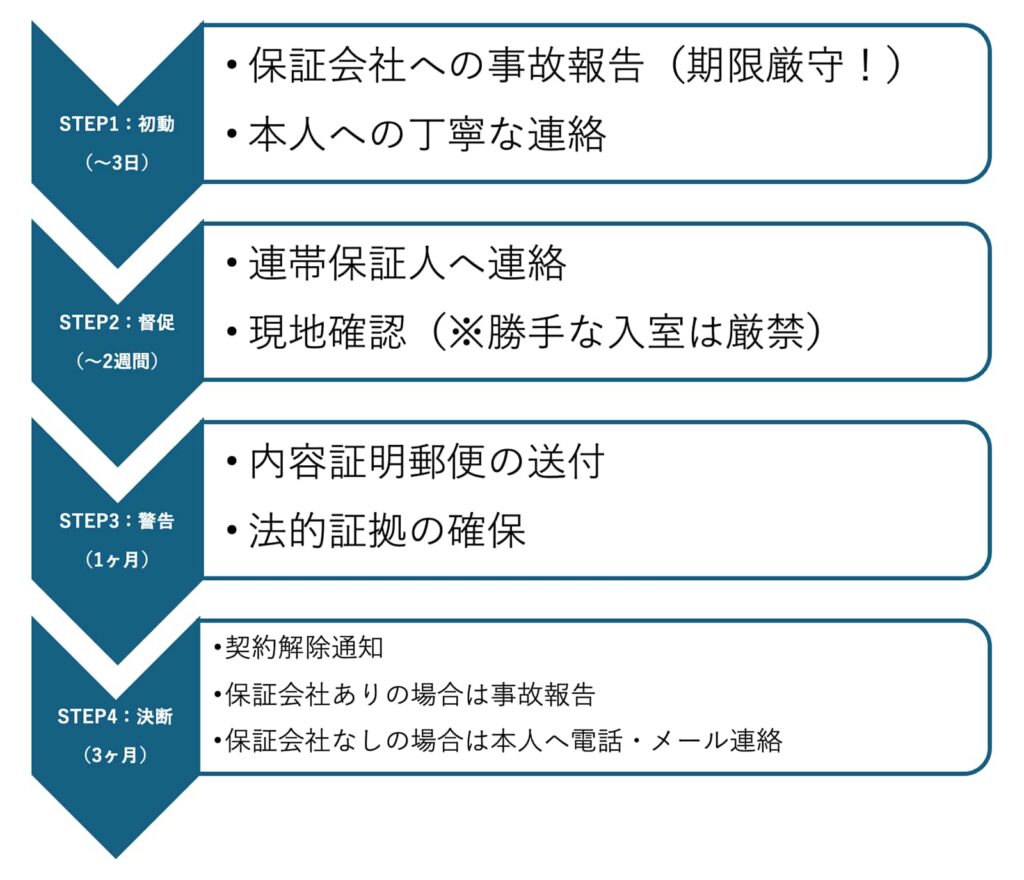 家賃滞納　流れ