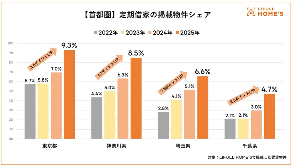 定期借家契約　増加