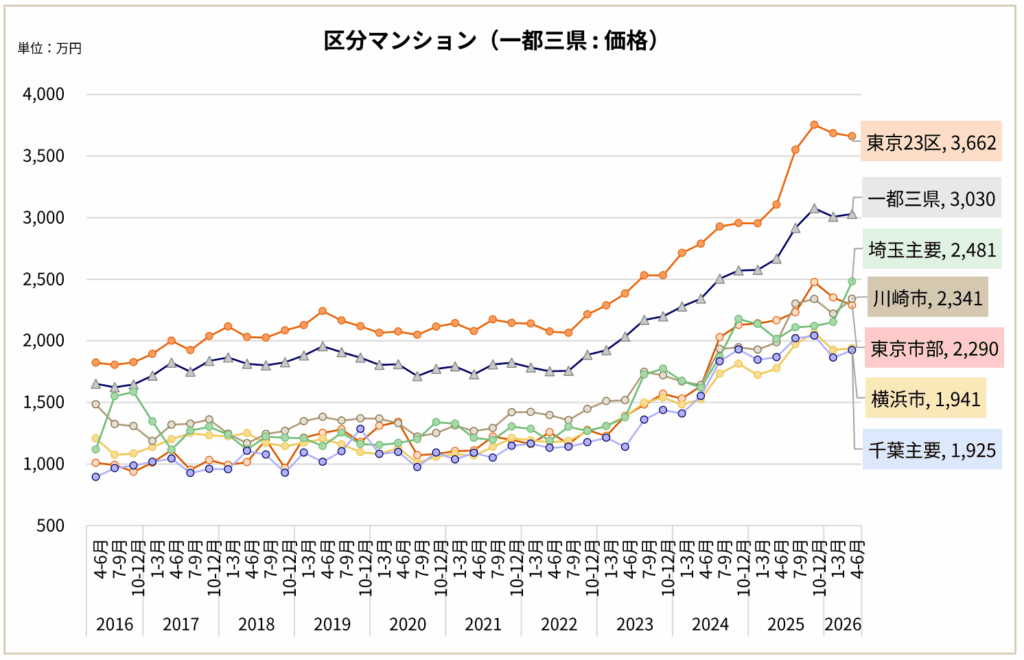 区分 マンション 価格
