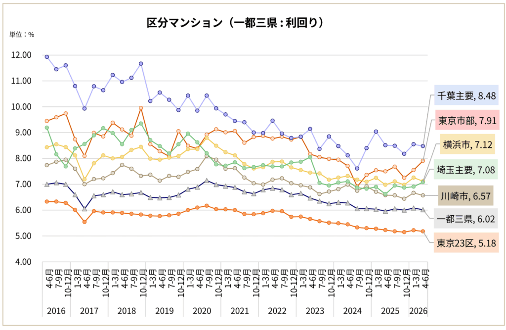 区分 マンション 利回り