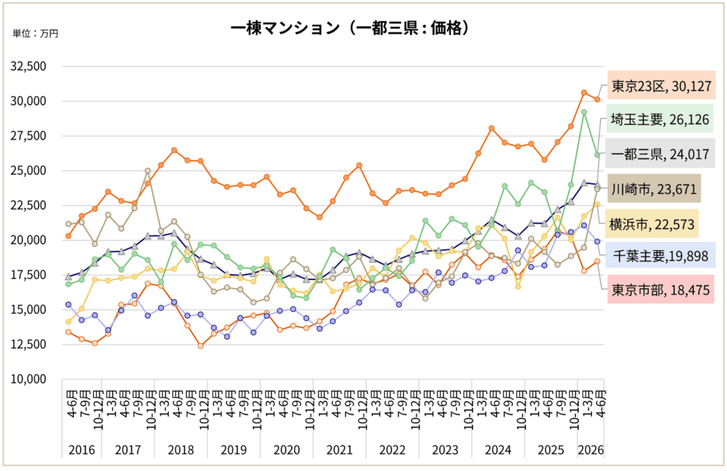 一棟 マンション 価格