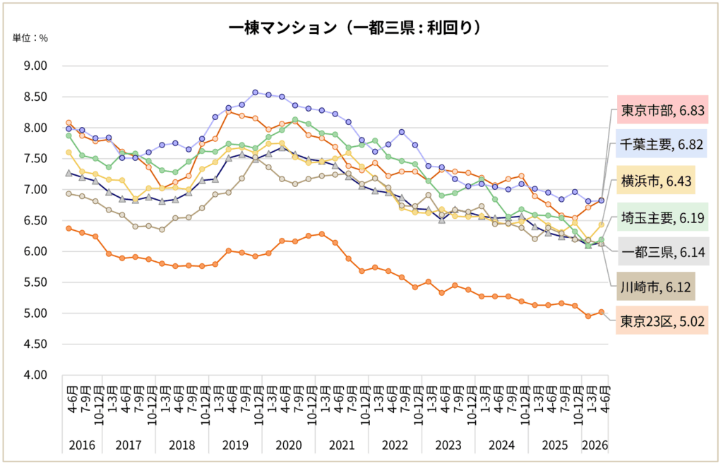 一棟 マンション 利回り