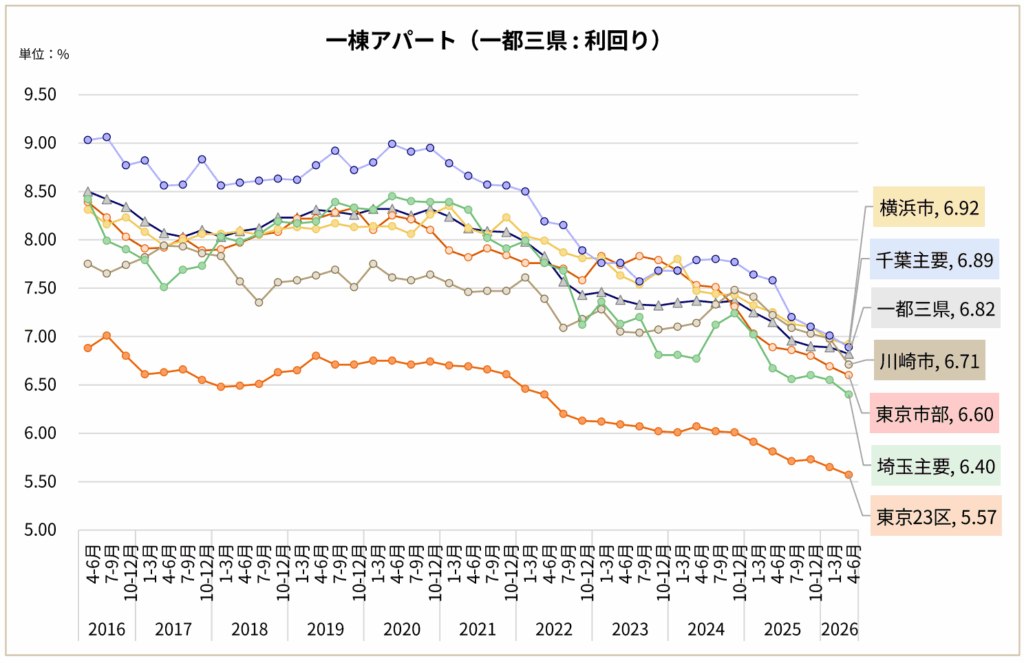 一棟 アパート 利回り