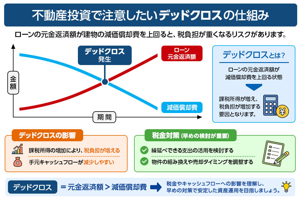 不動産投資 デッドクロス