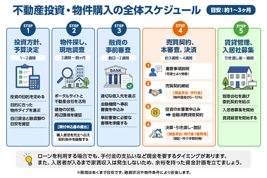 不動産投資 流れ