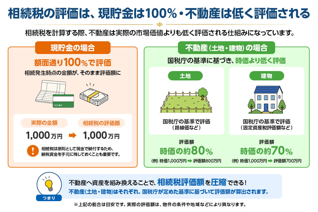 不動産投資 相続税対策 仕組み