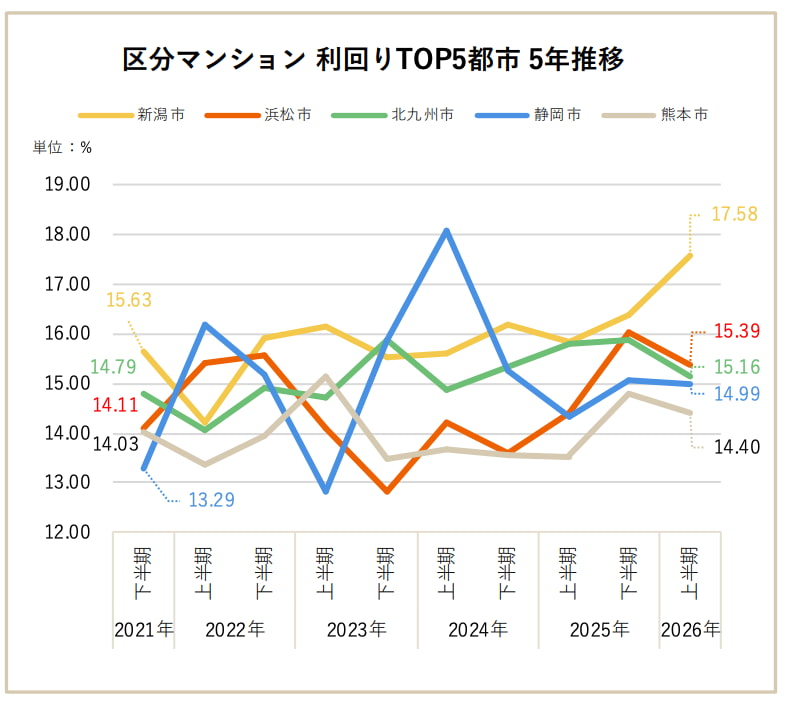 区分マンション 政令指令都市 利回り
