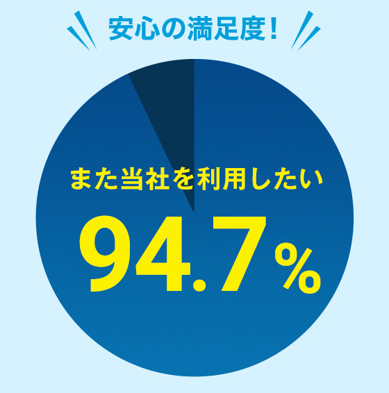 ＼安心の満足度！／　また当社を利用したい　94.7％