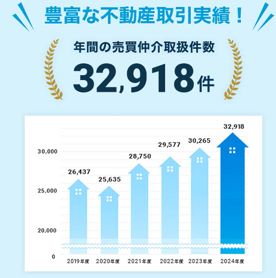 ＼豊富な不動産取引実績！／　年間の売買仲介取扱件数　32,918件