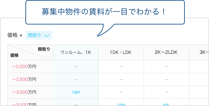 募集中物件の賃料が一目でわかる！