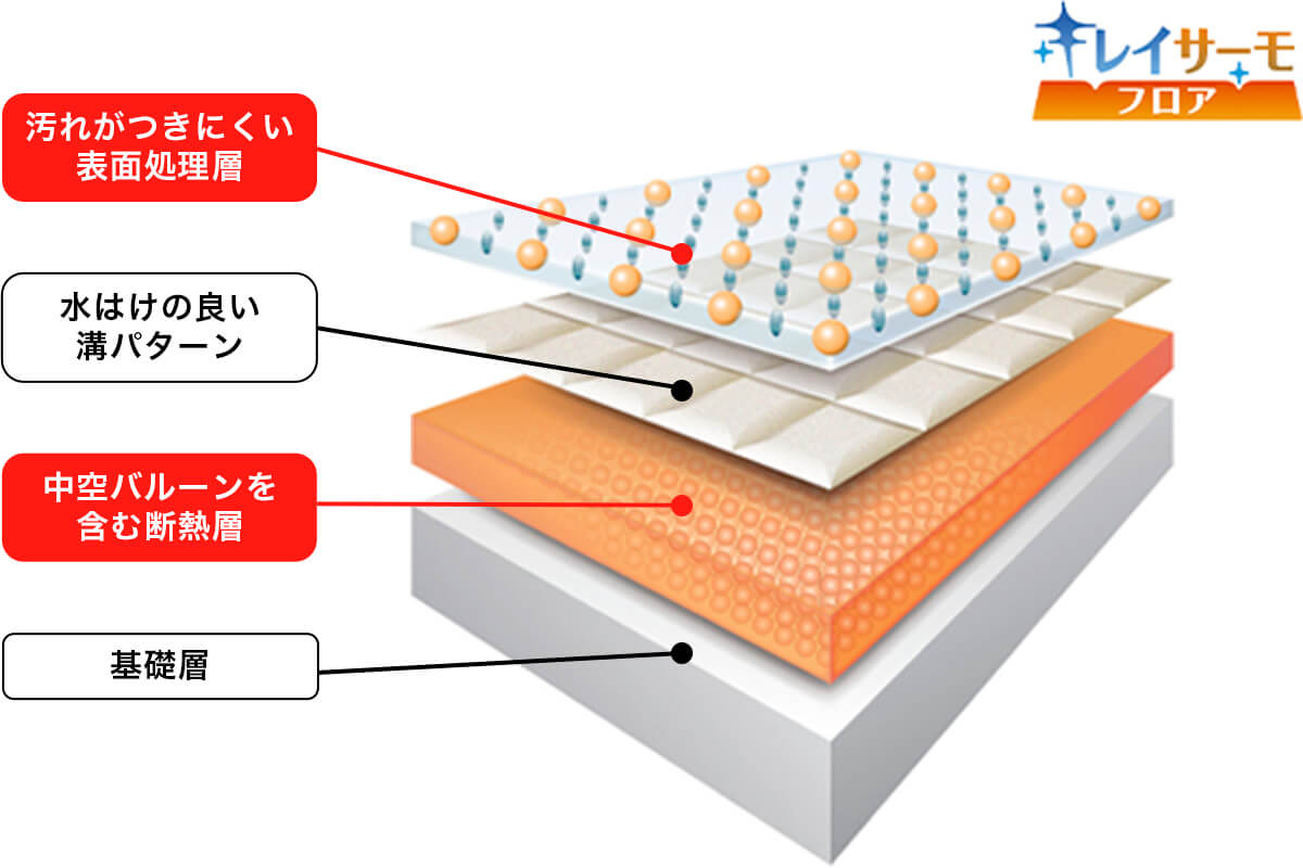 キレイサーモフロア