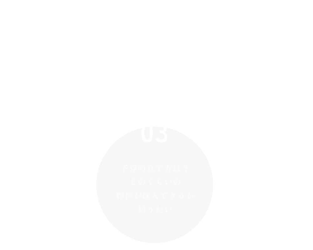 03
予算の立て方は？
どのくらいの
物件が購入できるか
知りたい