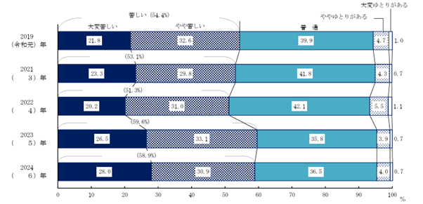 2024年 国民生活基礎調査の概況|厚生労働省