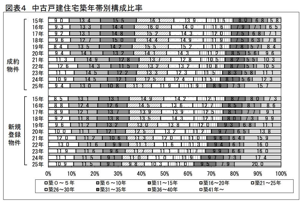 中古戸建て 築年数 構成比