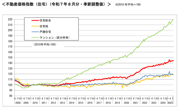 ＜不動産価格指数（住宅）（令和7年8月分・季節調整値）＞