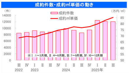 中古マンション東日本