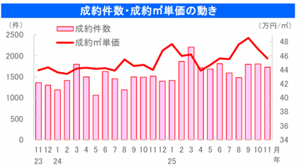 中古マンション近畿