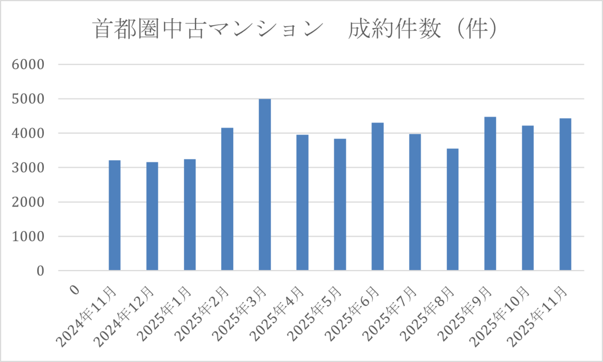 首都圏中古マンション成約件数
