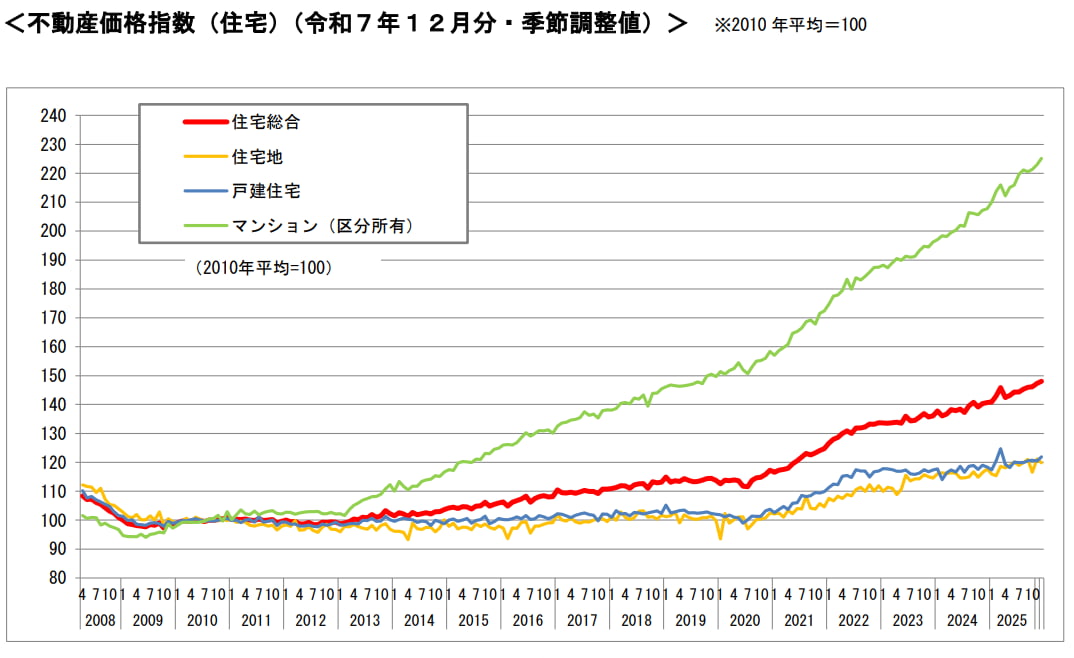 不動産価格指数