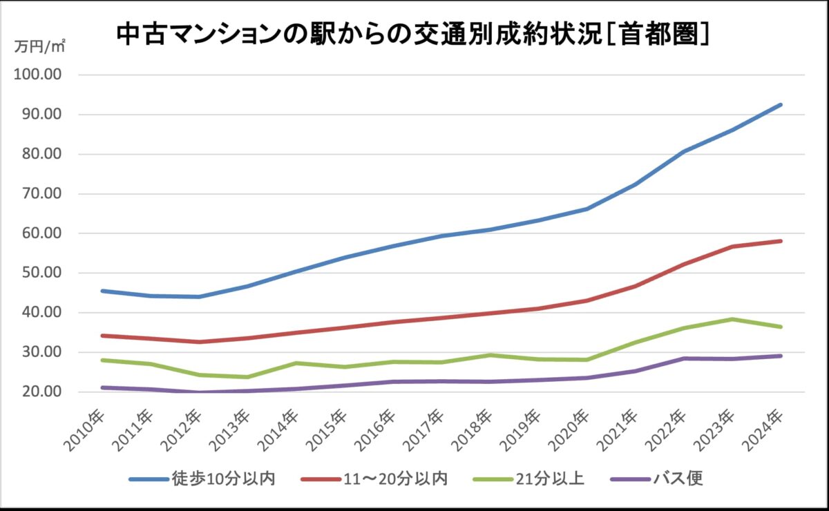 中古マンション 駅距離別 平均価格
