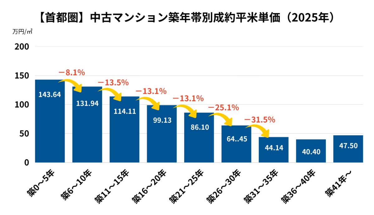 マンション 築年数 価格