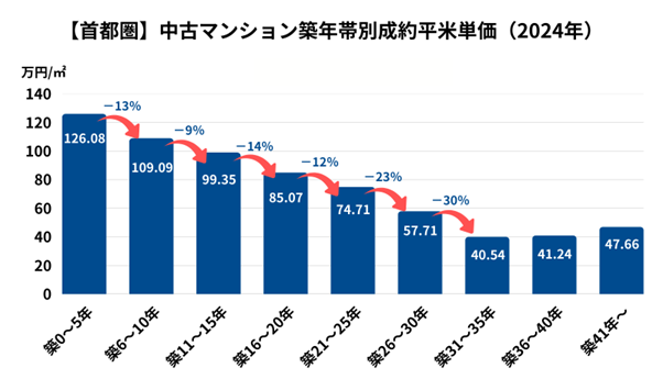 首都圏中古マンション築年帯別成約平米単価