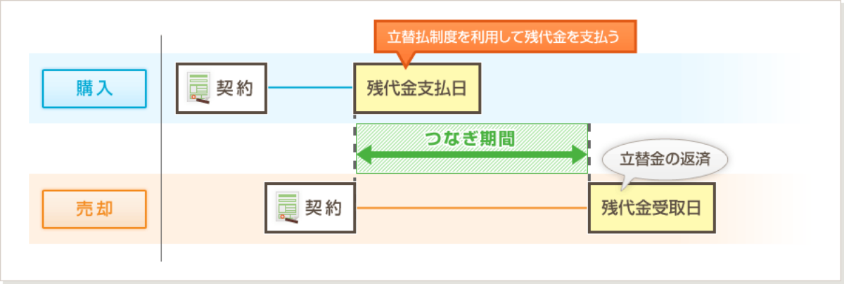 立替払制度（資金のつなぎ制度）の図