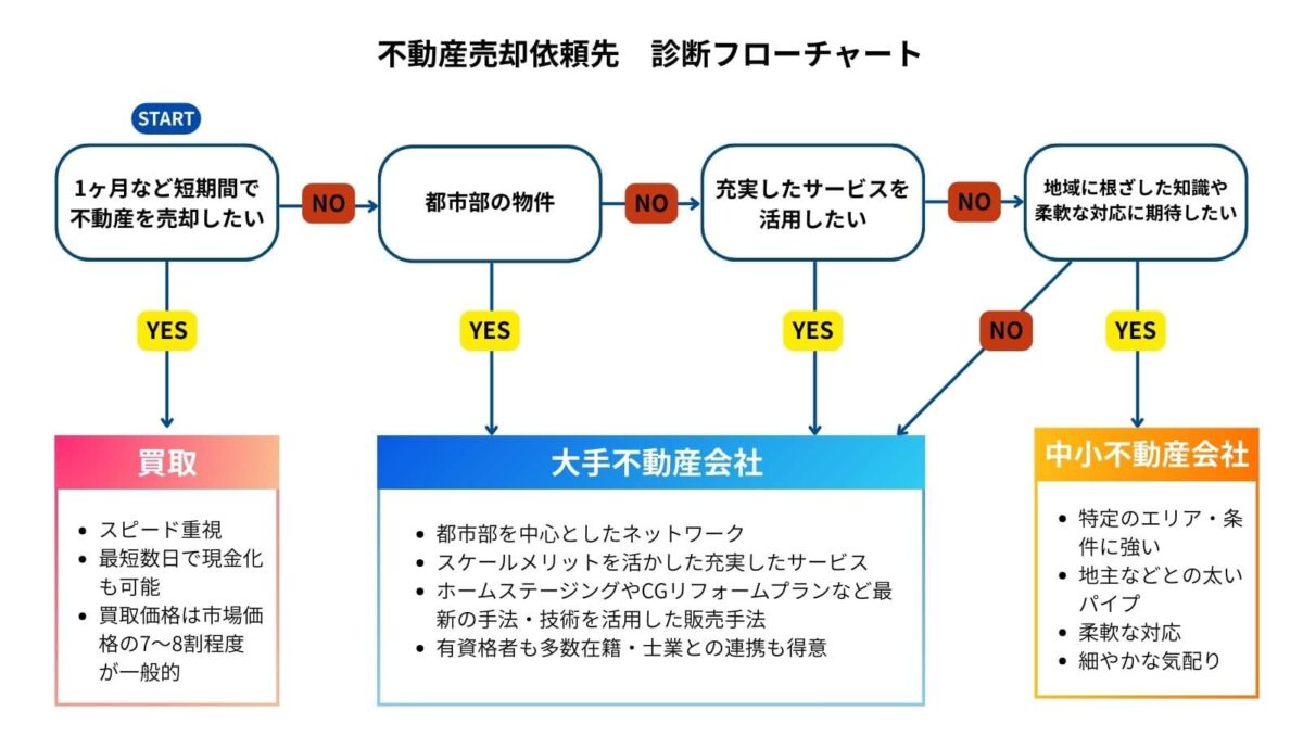 不動産売却　どこがいい　フローチャート