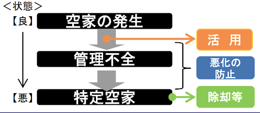 管理不全空き家 とは