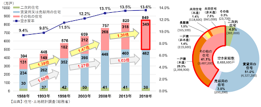 空き家率と種類別の空き家数の推移