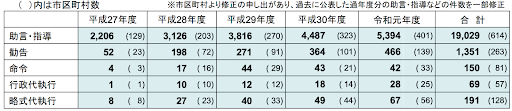 特定空き家などに対する措置情報