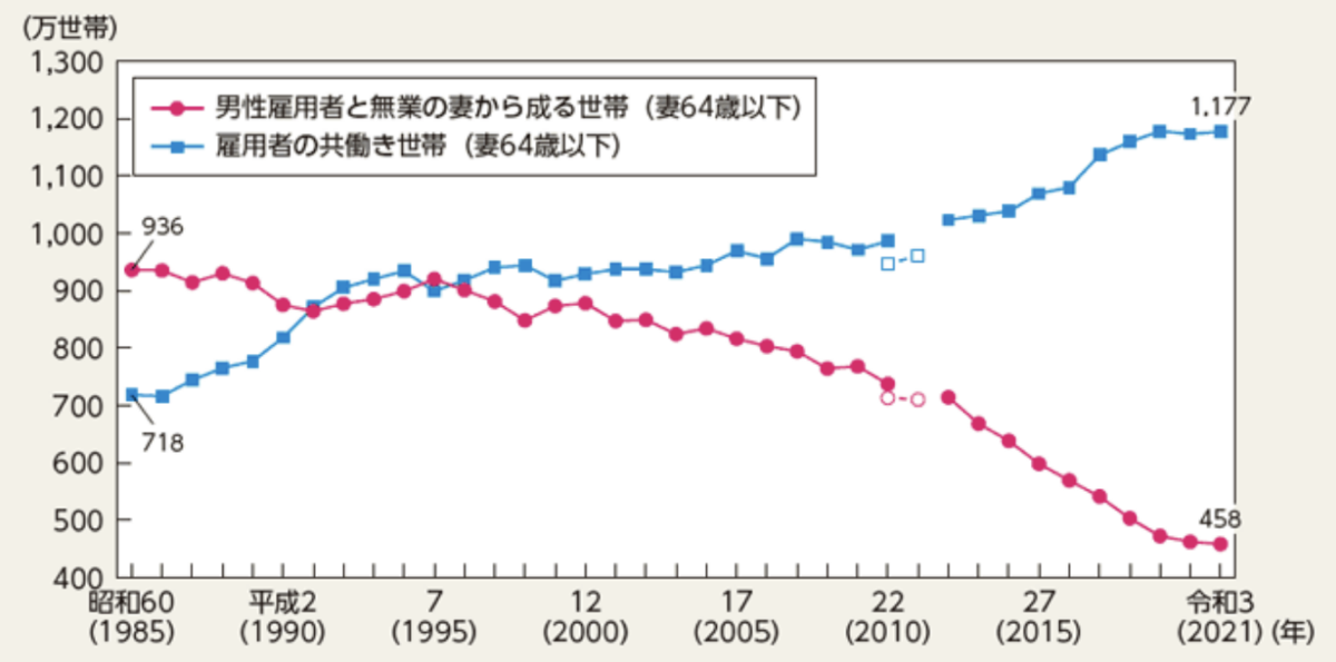 共働き世帯数と専業主婦世帯数の推移