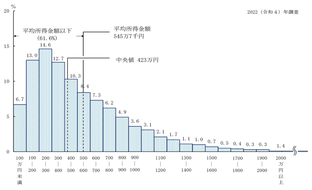 所得金額階級別世帯数の相対度数分布（2021年）