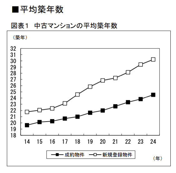 平均築年数