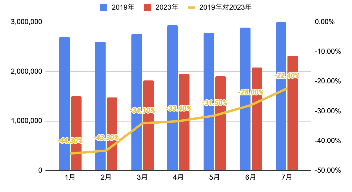 2019年と2023年の訪日外客数の比較