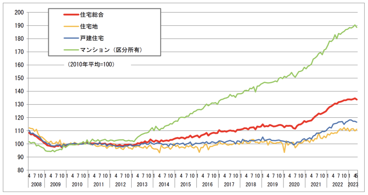 不動産価格指数【住宅】（令和5年5月分・季節調整値）