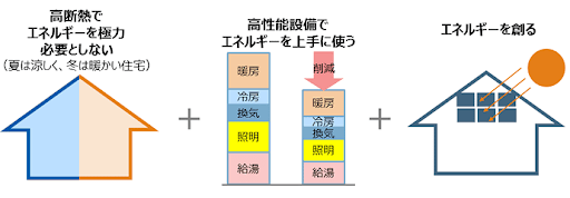 ZEH住宅のイメージ
