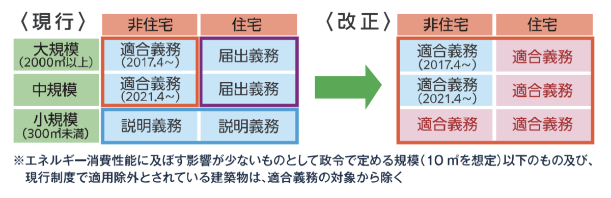 省エネ基準適合にかかる規制の概要