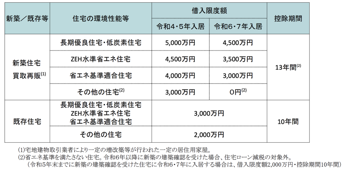 住宅ローン減税の概要
