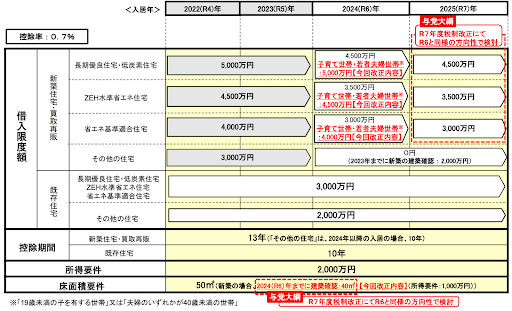 2024年以降入居の住宅ローン減税における借入限度額