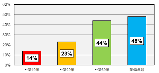 マンション居住者のうち60歳以上のみ世帯の割合（平成30年度住宅・土地統計調査）