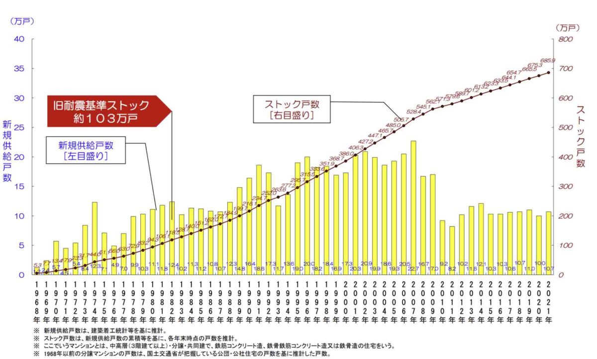 分譲マンションストック戸数の推移