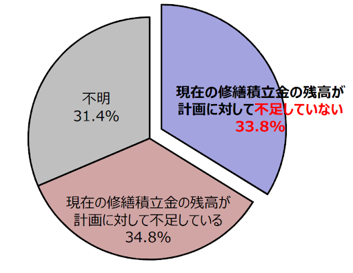 修繕積立金の積立状況