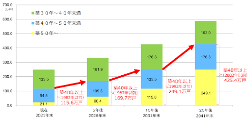 高経年マンションストックの数と推計