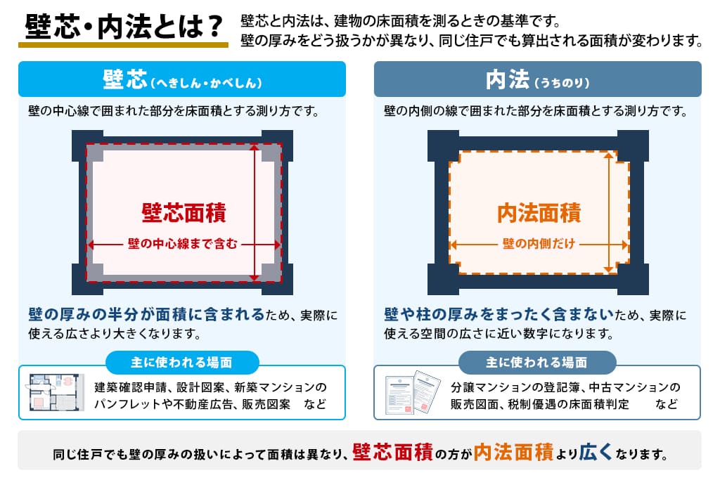 壁芯 内法