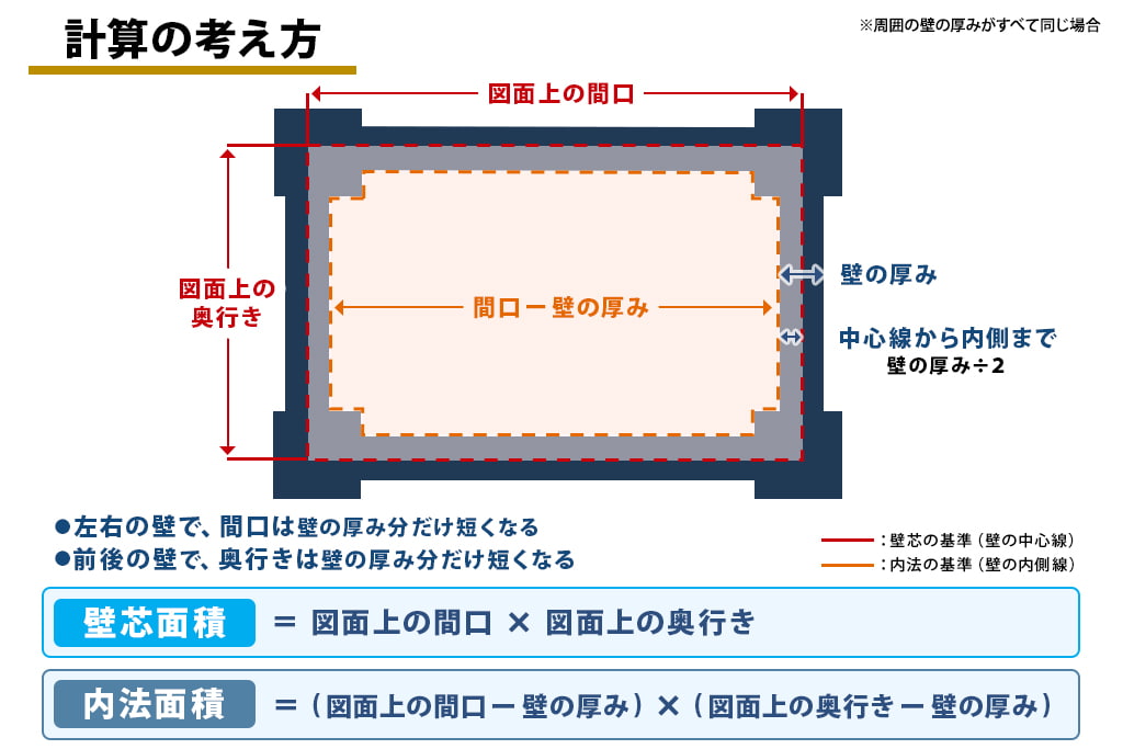 壁芯 内法 計算方法